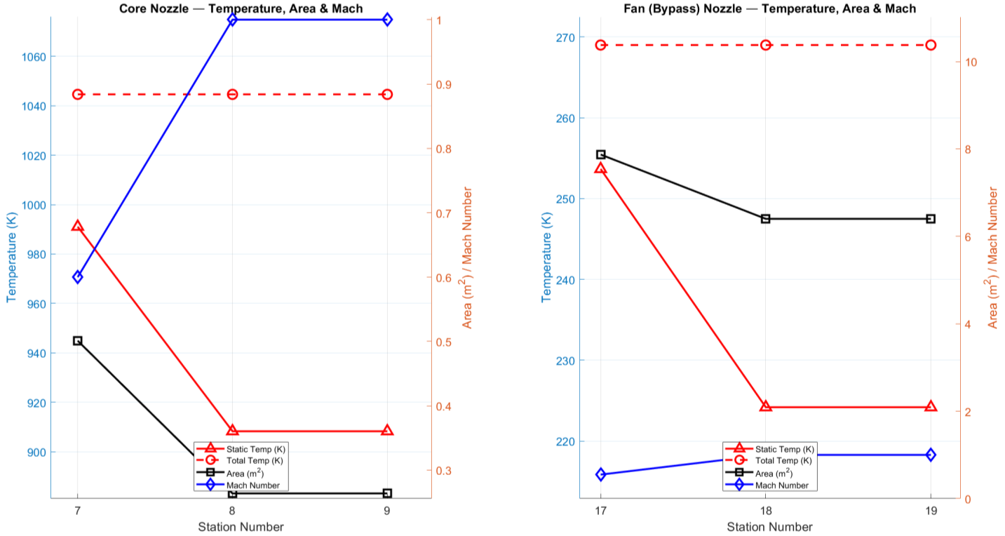 Core and bypass nozzle temperature, area, and Mach number vs station number