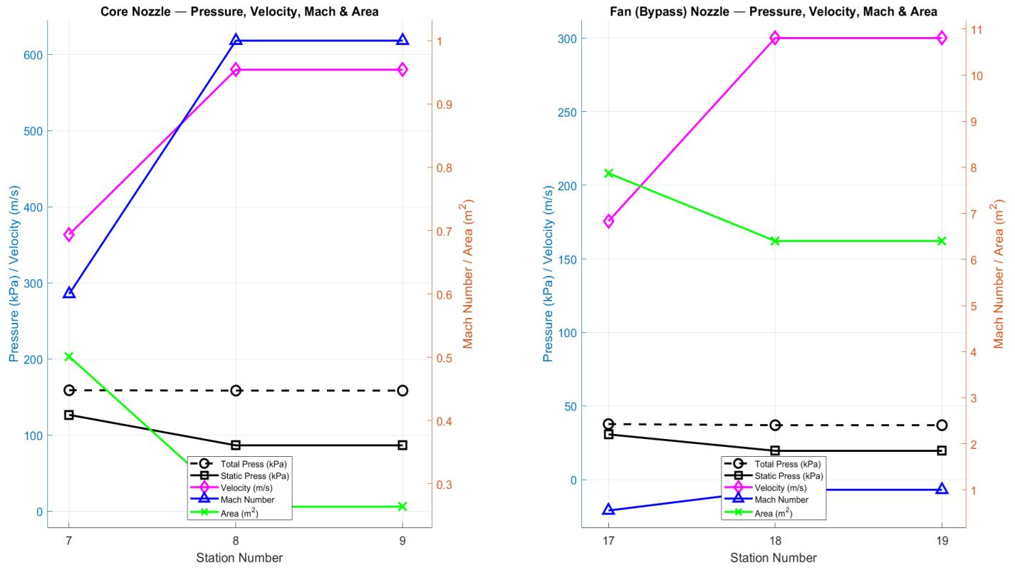 Core and bypass nozzle pressure, velocity, Mach and area vs station number