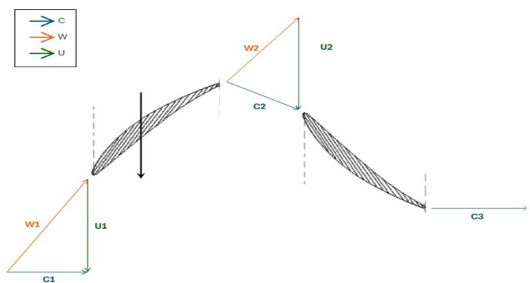 Velocity triangles for the fan stage