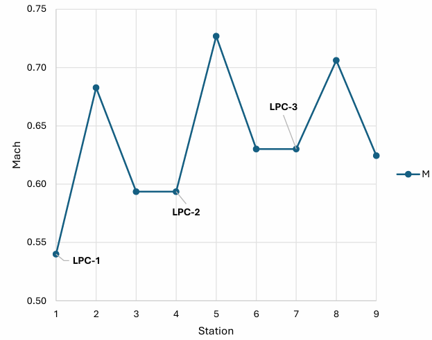 Mach number vs. station plot for the LPC