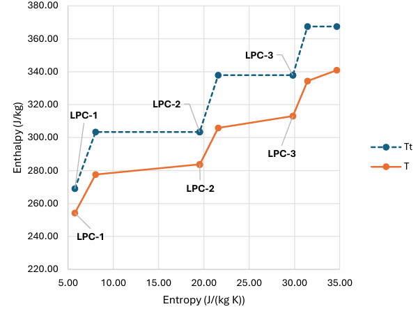 h-s diagram for the LPC
