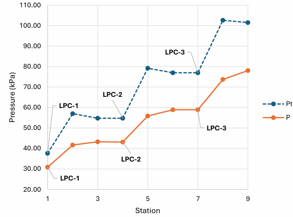 Pressure vs. station plot for the LPC