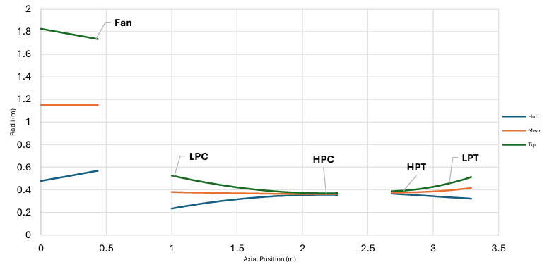 Blade radii vs. axial position for the LPC
