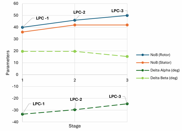 Stage characteristics table for the LPC