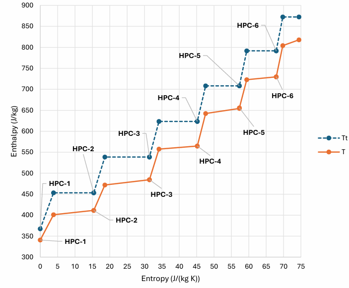 h-s diagram for the HPC