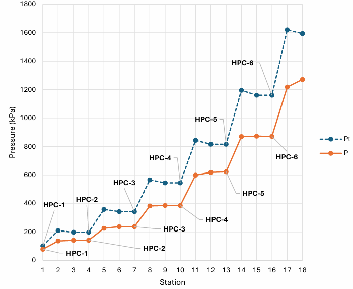 Pressure vs. station plot for the HPC