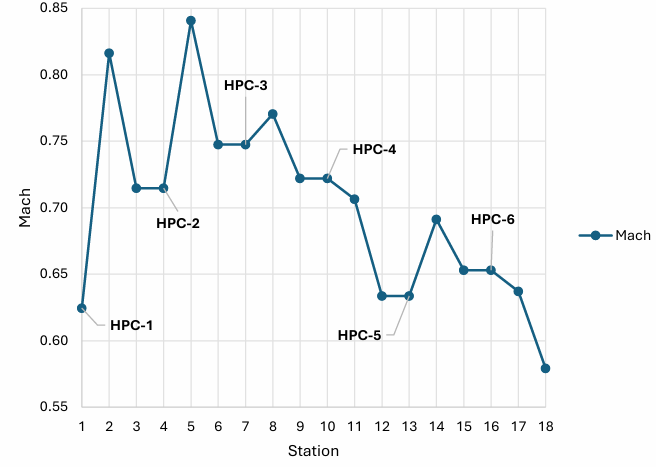 Mach number vs. station plot for the HPC