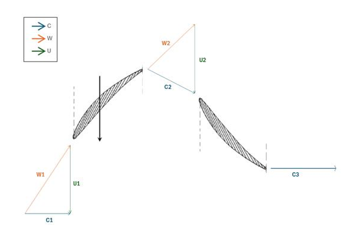 Velocity triangles for the HPC first stage (mean-line radius)