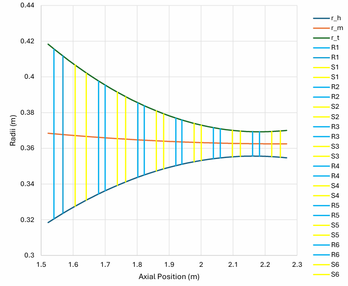 Meridional view of the HPC showing blade radii vs. axial position