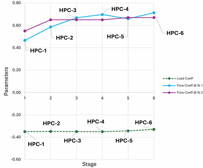 Loading and flow coefficients per stage for the HPC