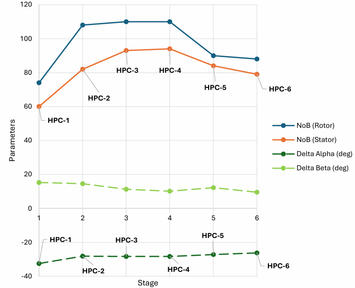 Blade counts and turning angles per stage for the HPC
