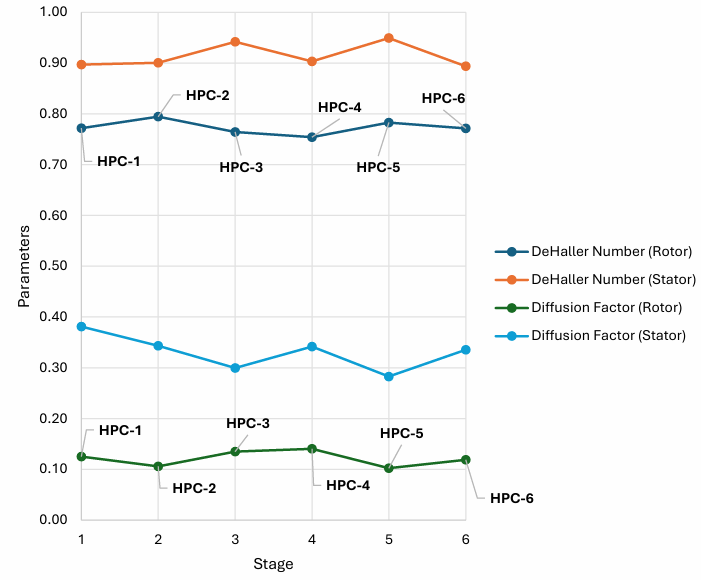 De Haller numbers and diffusion factors per stage for the HPC