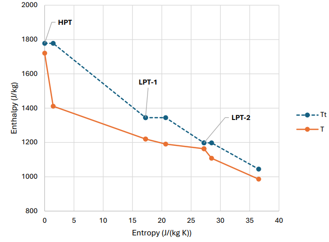 h-s diagram for the HPT and LPT