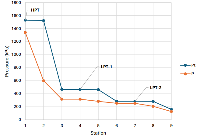 Pressure vs. station plot for the HPT and LPT