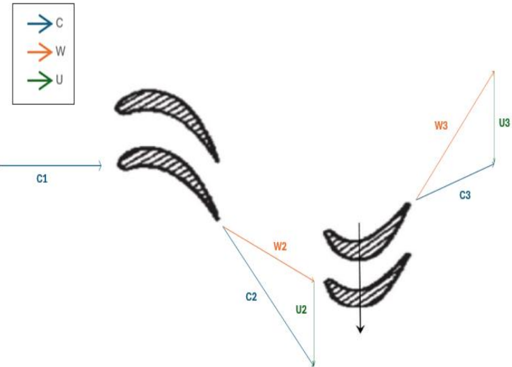 Velocity triangles for the turbine (mean-line radius)