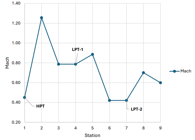 Mach number vs. station plot for the turbine
