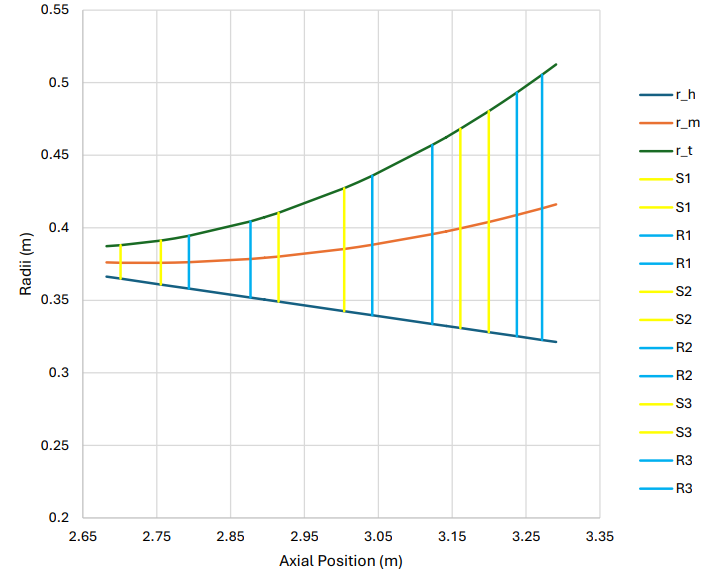 Meridional view of the turbine showing blade radii vs. axial position