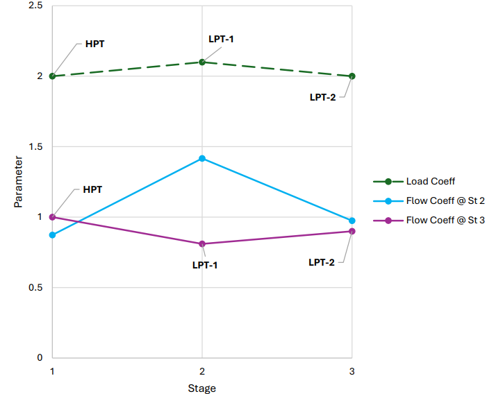 Loading and flow coefficients per stage for the turbine
