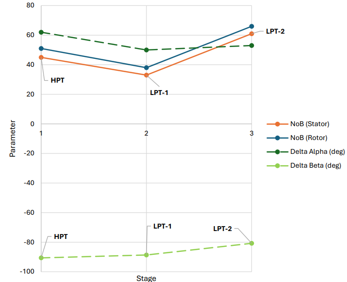 Blade counts and turning angles per stage for the turbine