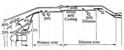 Airflow distribution diagram for the annular combustor showing primary and dilution zones