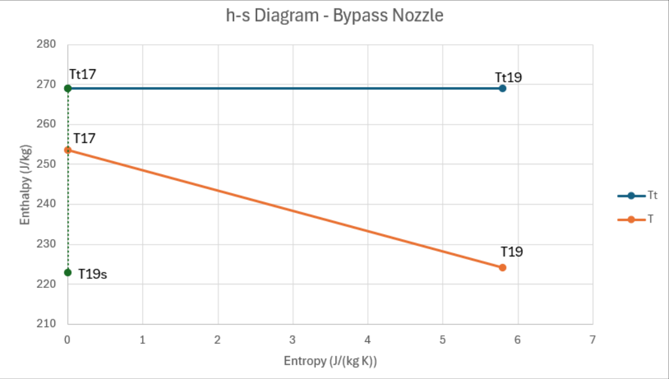 h-s diagram for the bypass nozzle