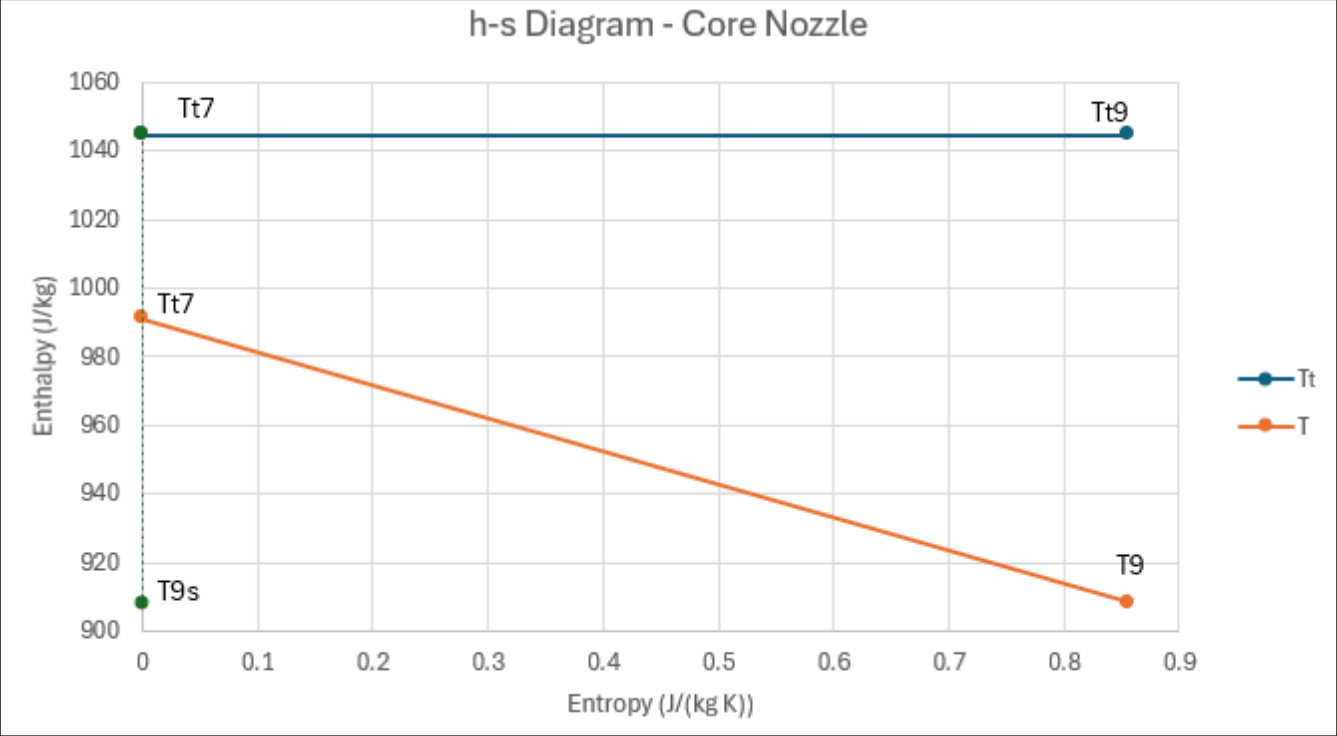 h-s diagram for the core nozzle