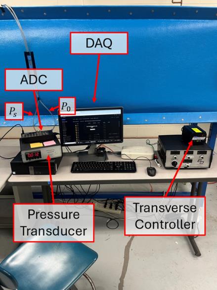 Data acquisition station with DAQ computer, ADC, pressure transducer, and transverse controller