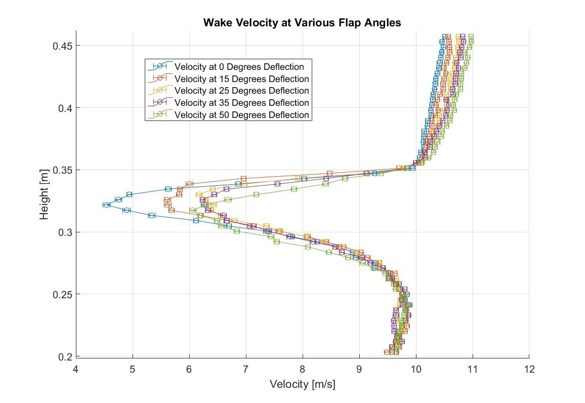 Wake velocity profiles at 0, 15, 25, 35, and 50 degree flap deflections plotted as velocity vs. height