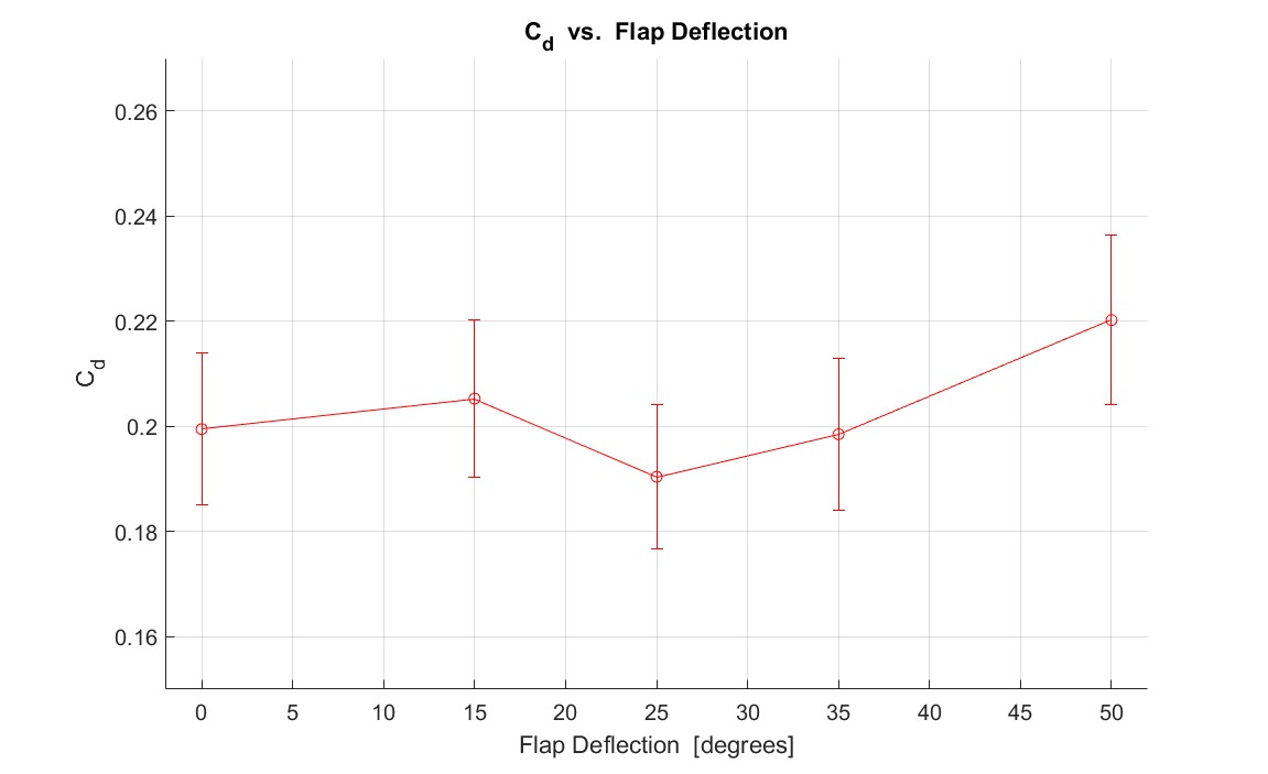 Drag coefficient C_d plotted against flap deflection angle from 0 to 50 degrees with error bars